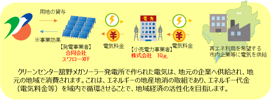地産地消のイメージ図
