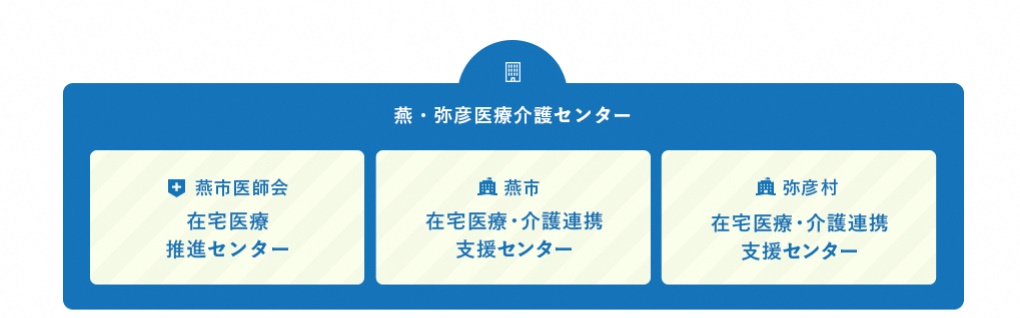 燕・弥彦医療介護センターの体制図