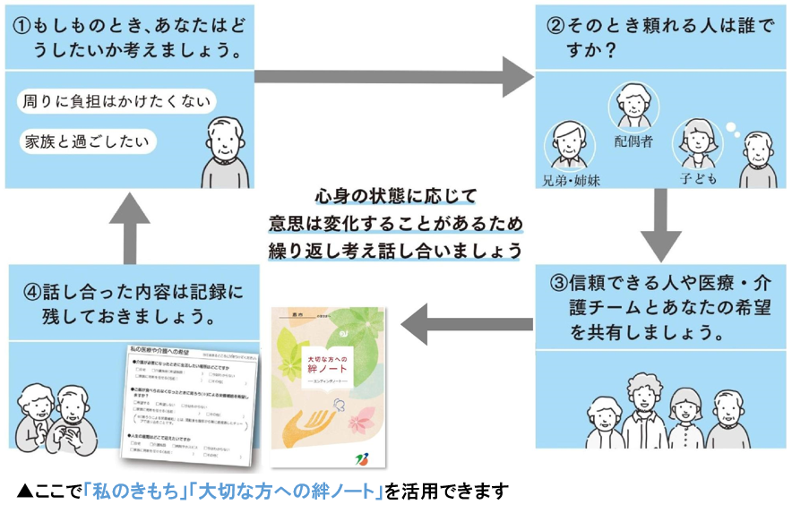 人生会議について