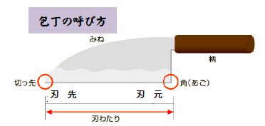 包丁の部位の呼び名