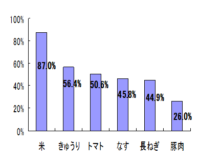 「燕市でたくさんとれる農産物で知っているもの」のグラフ