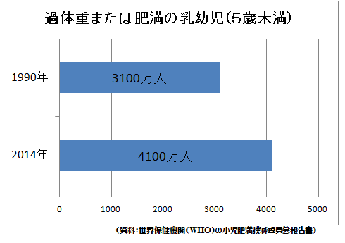 過体重または肥満の乳幼児(5歳未満)のグラフ