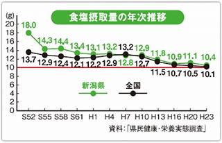 食塩摂取量の年次推移のグラフ