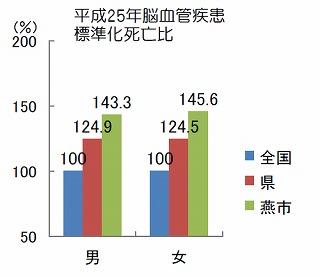 平成25年脳血管疾患標準化死亡比のグラフ