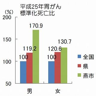 平成25年胃がん標準化死亡比のグラフ