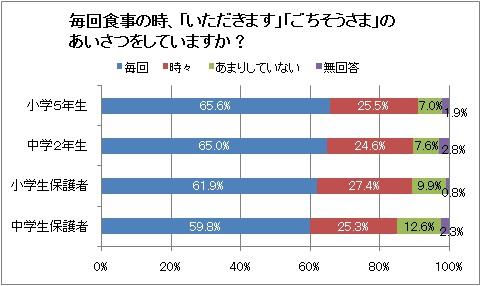 2016年燕市食育推進アンケート結果のグラフ