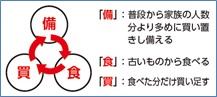 「備」:普段から家族の人数分より多めに買い置きし備える 「食」:古いものから食べる 「買」:食べた分だけ買い足す