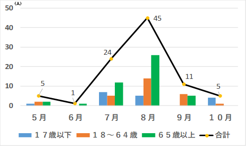 熱中症搬送人員の表組
