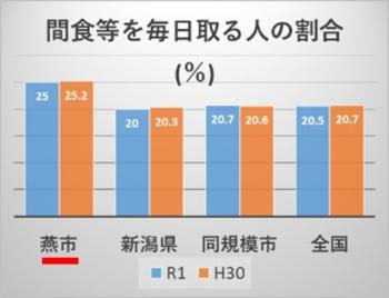 間食等を毎日取る人の割合のグラフ