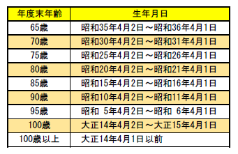 R7定期接種対象者