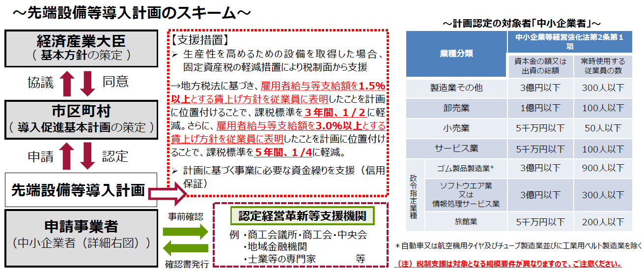 先端設備等導入計画のフロー図