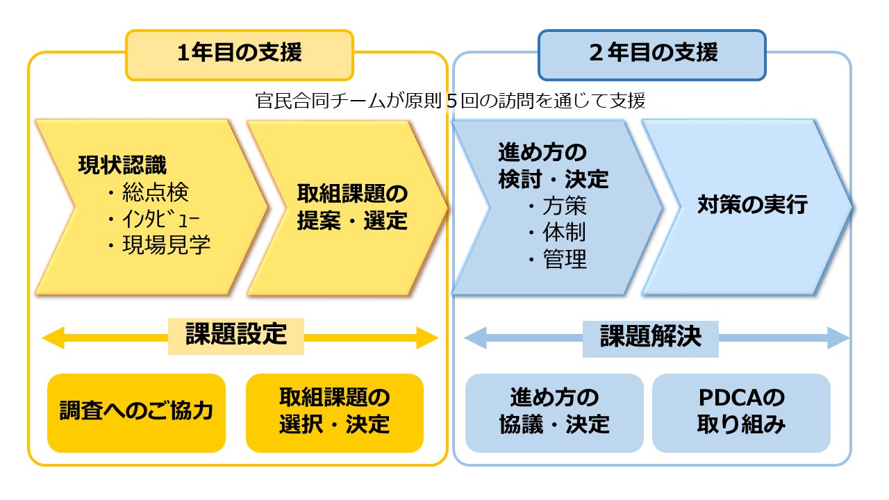 伴走型支援事業の流れ