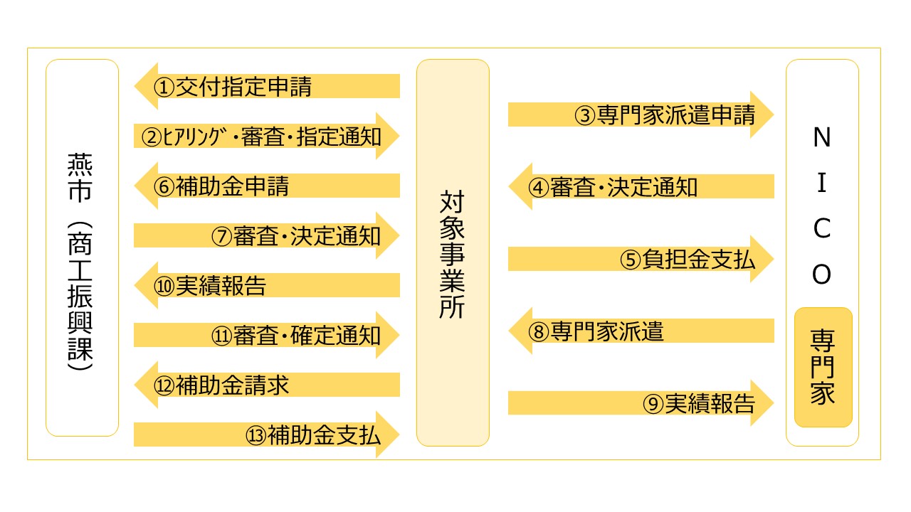 伴走型支援事業の申請フロー