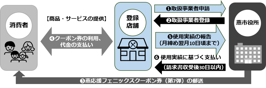 利用の流れ