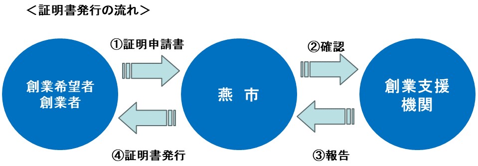 証明書発行の流れ