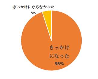このキャンペーンは「燕市産農産物」を購入するきっかけになりましたか?