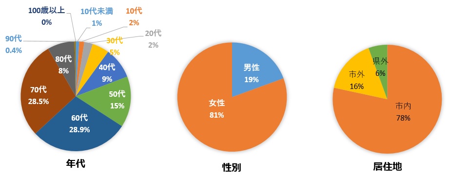 令和3年度応募者属性グラフ