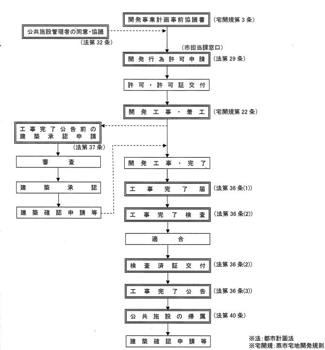 開発許可制度/燕市
