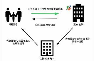 燕市役所に申込用紙を用いて申し込む方法についてのイメージ図