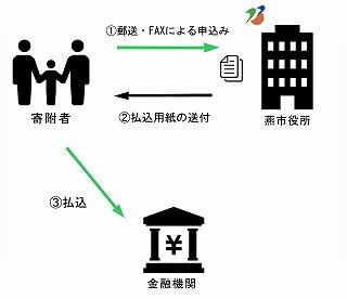 燕市役所に申込用紙を用いて申し込む方法についてのイメージ図