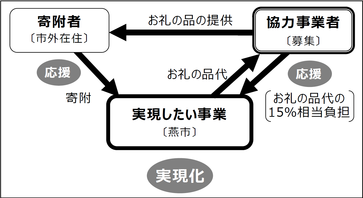 クラウドファンディング型ふるさと燕応援寄附金のイメージ