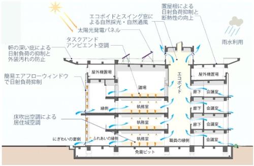 設計時の庁舎環境計画資料