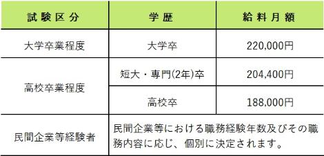 初任給一覧