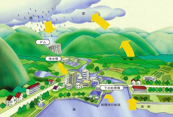水の循環図