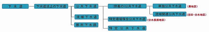 下水道フロー図