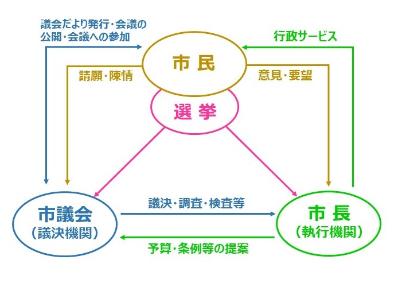 市民・市議会・市長の関係の図