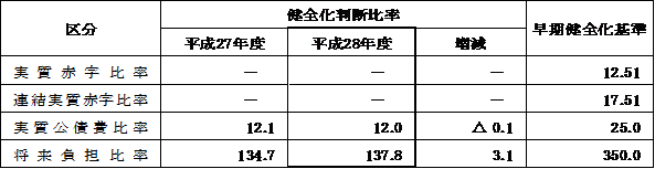健全化判断比率の表組