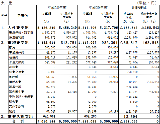 決算(支出)の表組
