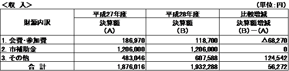 決算(収入)の表組