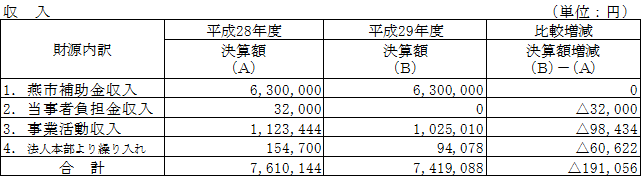決算(収入)の表組