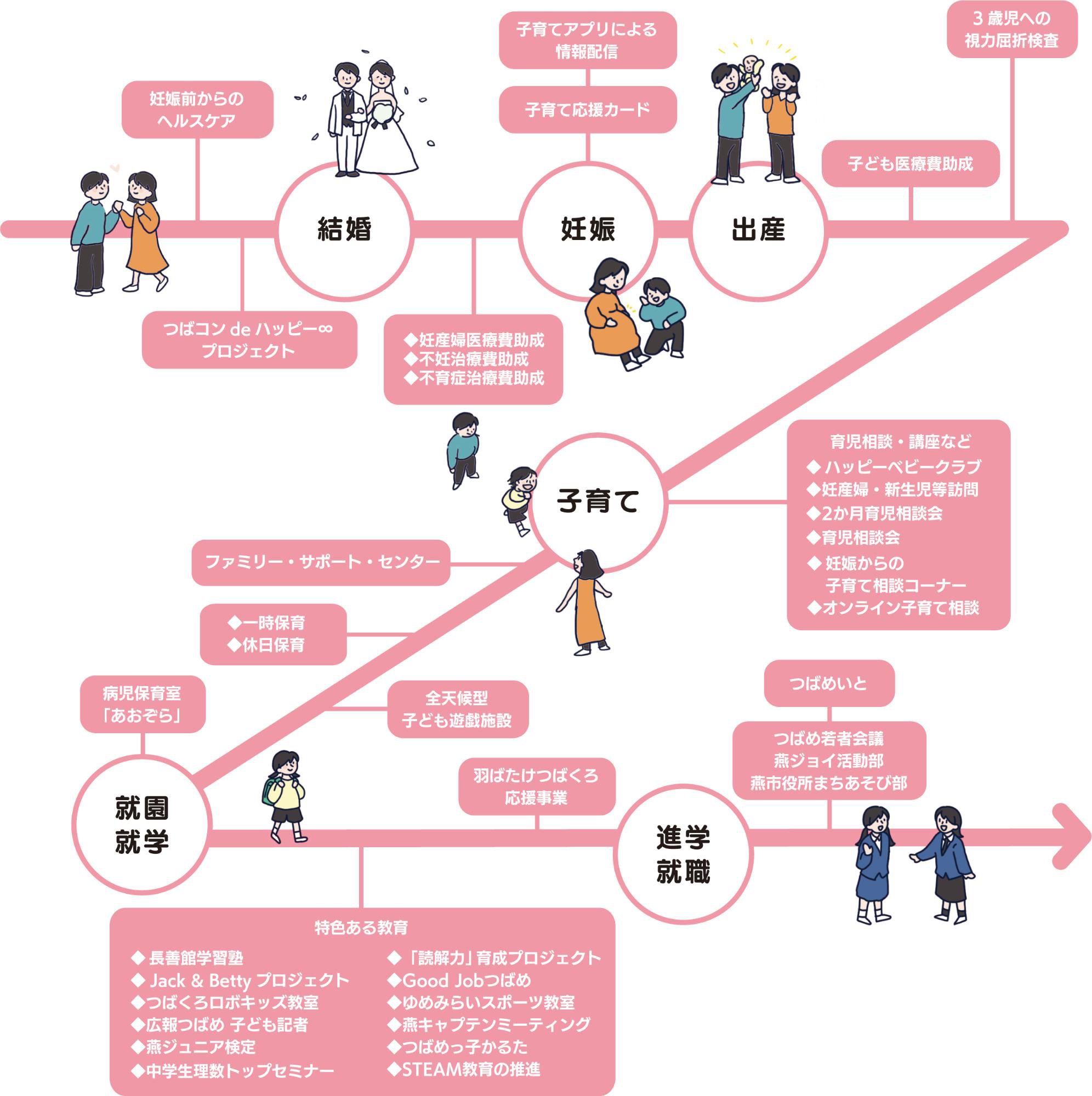 出産前からこどもが進学・就職するまでの各種事業