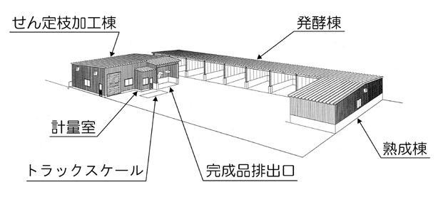 せん定枝加工棟、発酵棟、熟成棟などに分かれている燕市せん定枝リサイクル施設の全体図のイラスト