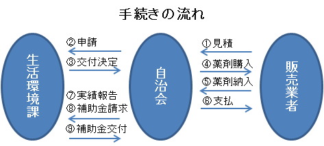 申請方法のフロー図