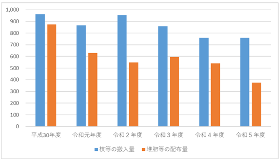 R5利用実績グラフ