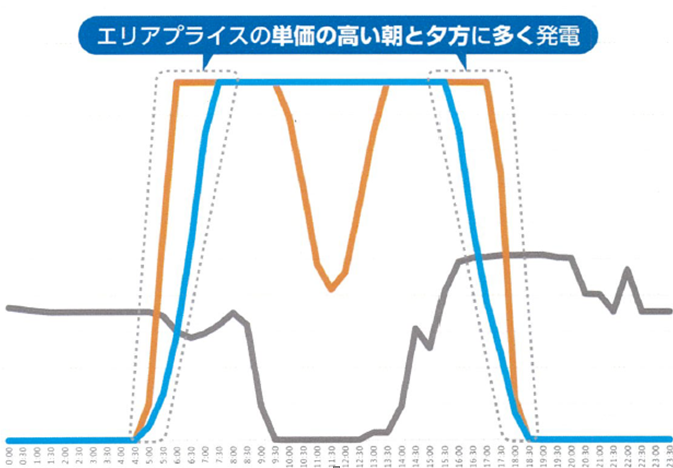 太陽光パネル発電量