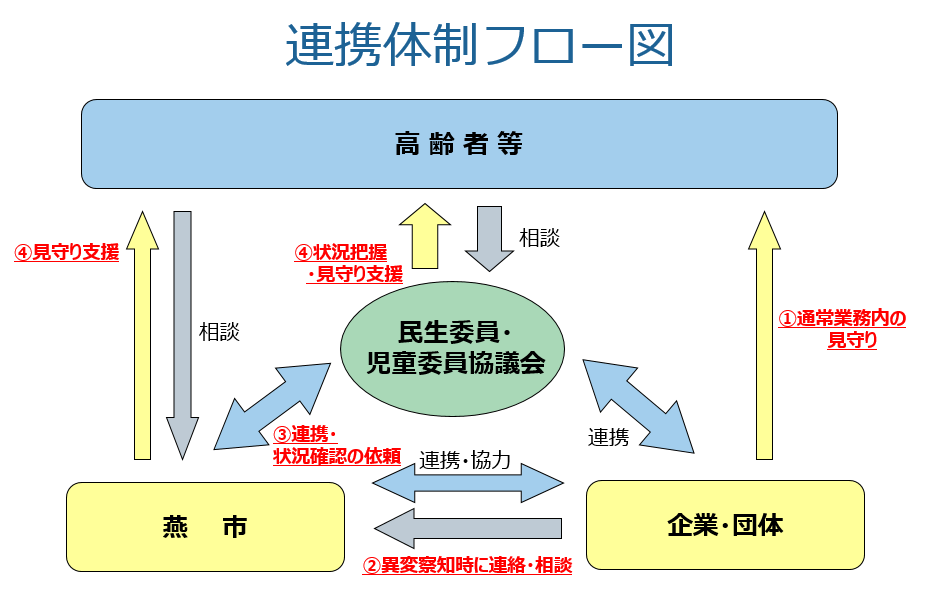 見守り協定（フロー図）