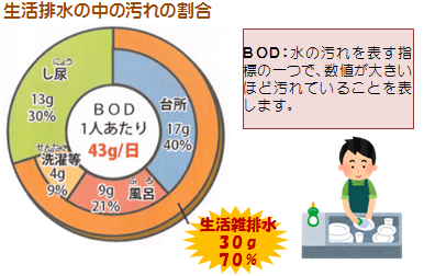 生活排水の中の汚れの割合円グラフ