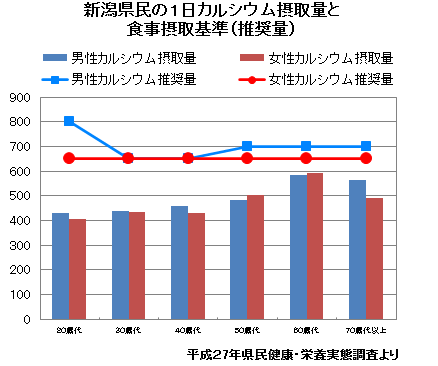 新潟県民の1日カルシウム摂取量と食事摂取基準(推奨量)のグラフ