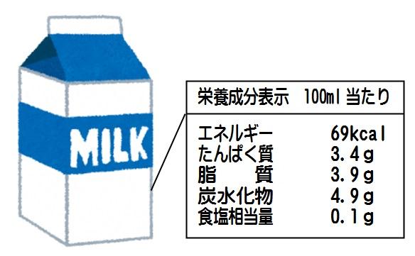 牛乳パックと牛乳パックに印刷されている栄養成分表示が書かれたイラスト