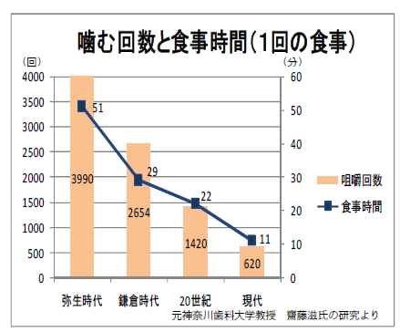 噛む回数と食事時間（1回の食事）のグラフ