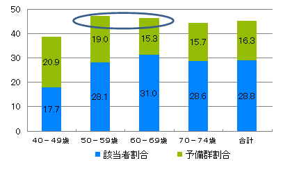 （男性）メタボリックシンドローム該当者・予備群の割合（年代別）のグラフ
