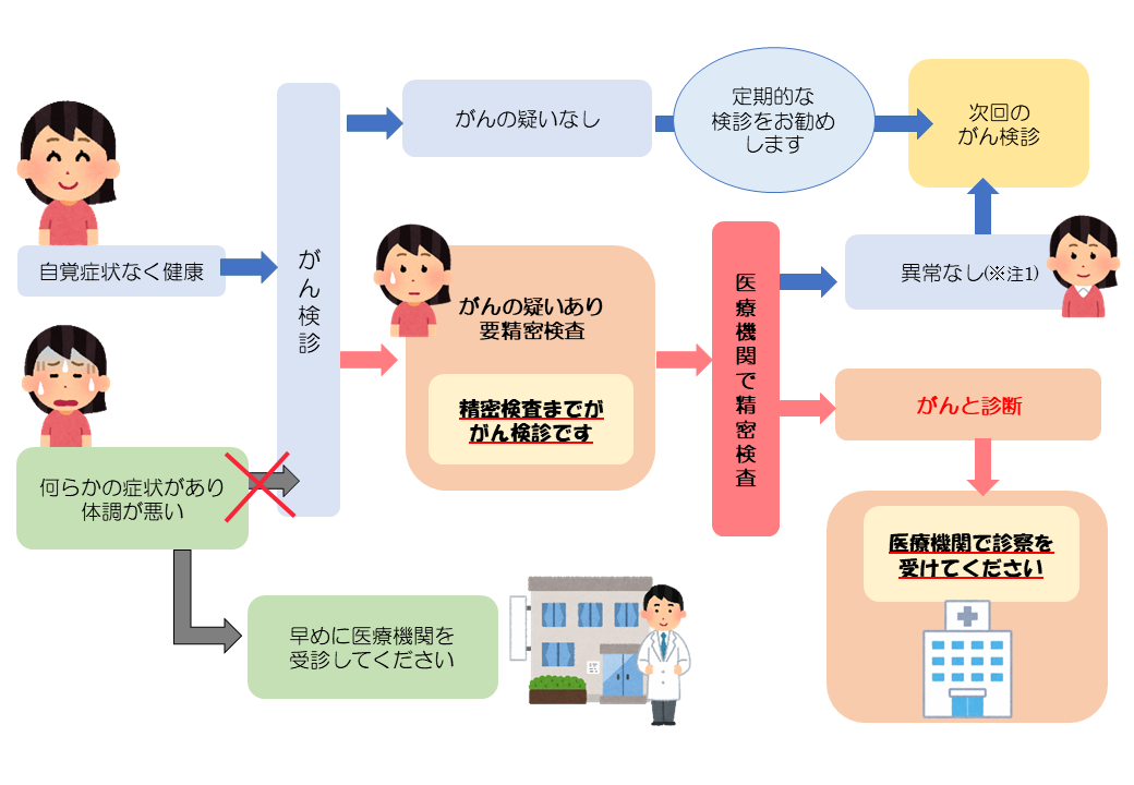 がん検診の流れ