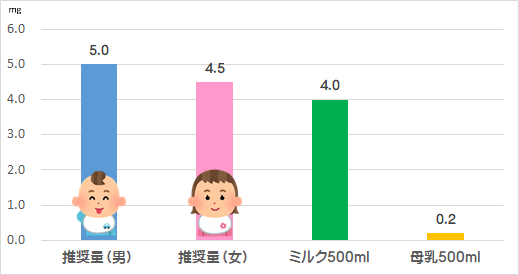 生後6～11か月頃の鉄摂取基準（推奨量）