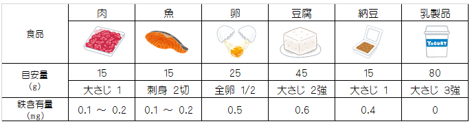 1回あたりの目安量と鉄含有量（9～11か月頃）