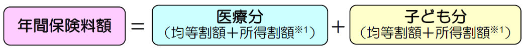 年間保険料額＝医療分（均等割額＋所得割額）＋子ども分（均等割額＋所得割額）