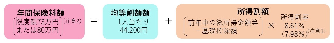 年間保険料額（限度額73万円 または80万円）(注意2)＝均等割額額1人当たり44,200円＋所得割額8.61％ （7.98％）(注意1)